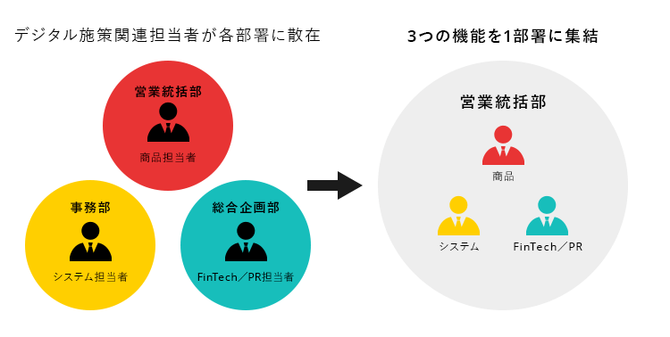 デジタル施策関連担当者が各部署に散在して状態を、3つの機能を1部署に集結