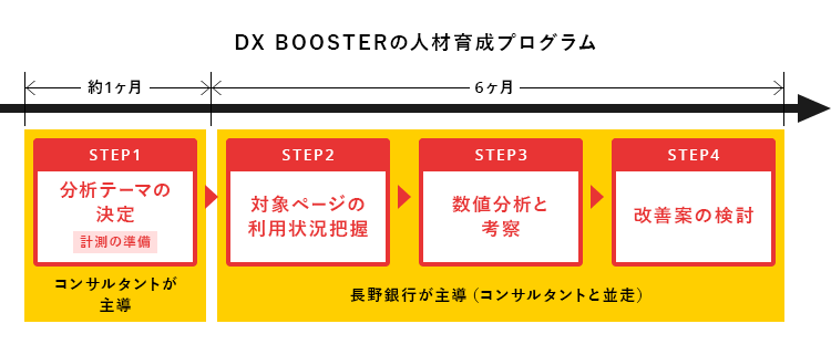 DX BOOSTERの人材育成プログラムの流れ