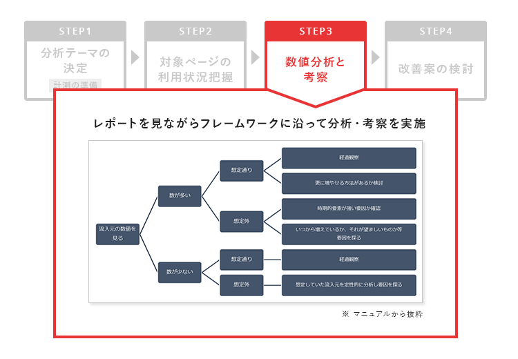【STEP3 数値分析と考察】レポートを見ながらフレームワークに沿って分析・考察を実施