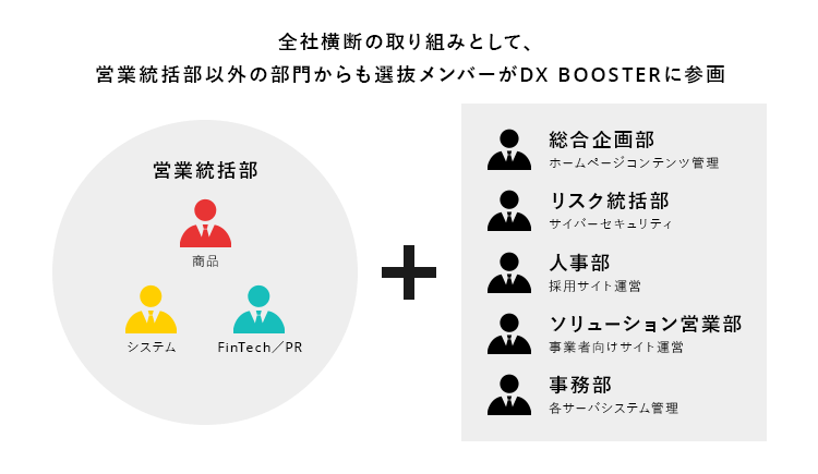全社横断の取り組みとして、営業統括部以外の部門からも選抜メンバーがDX BOOSTERに参画