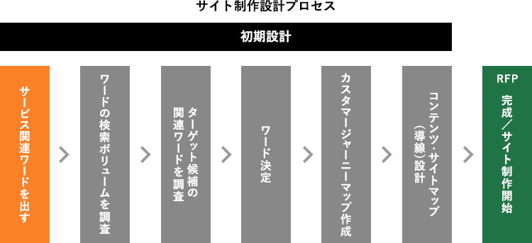 サイト制作設計プロセス