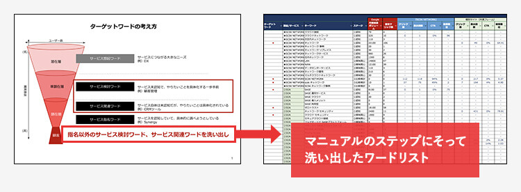 マニュアルのステップにそって洗い出したワードリスト