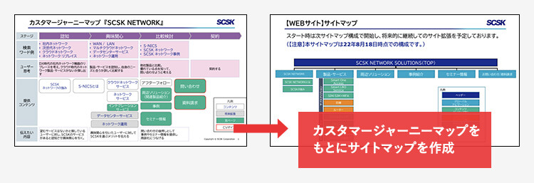カスタマージャーニーマップを元にサイトマップを作成
