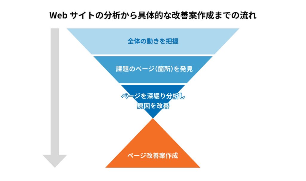 Webサイト課題抽出の流れ
