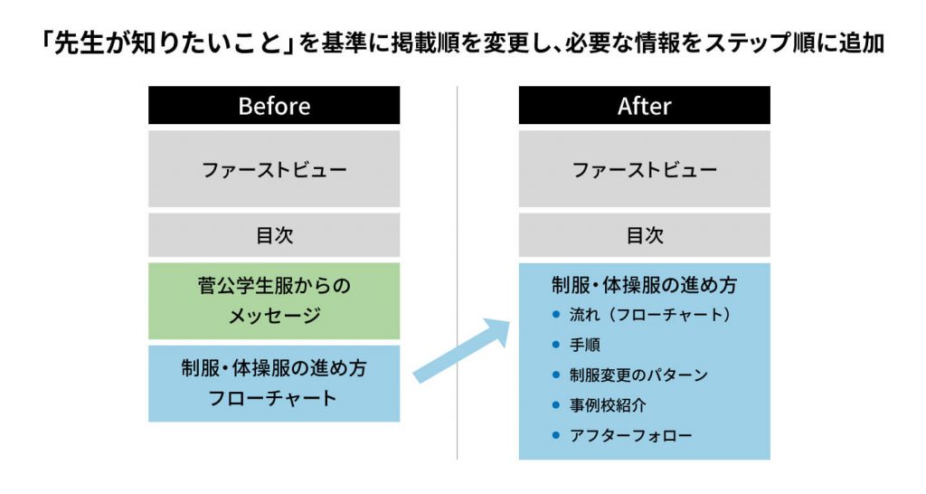 「先生が知りたいこと」を基準に掲載順を変更し、必要な情報をステップ順に追加