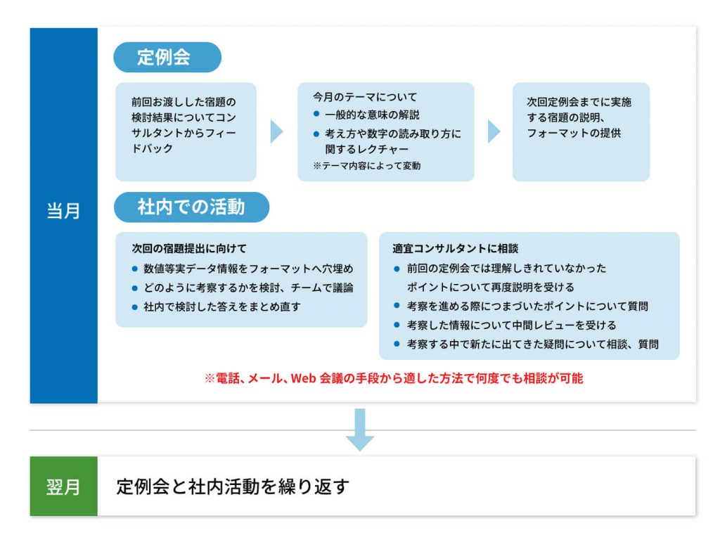 毎月のプログラム進行のイメージ