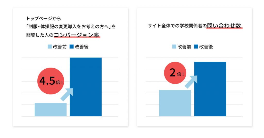 改善結果のグラフ