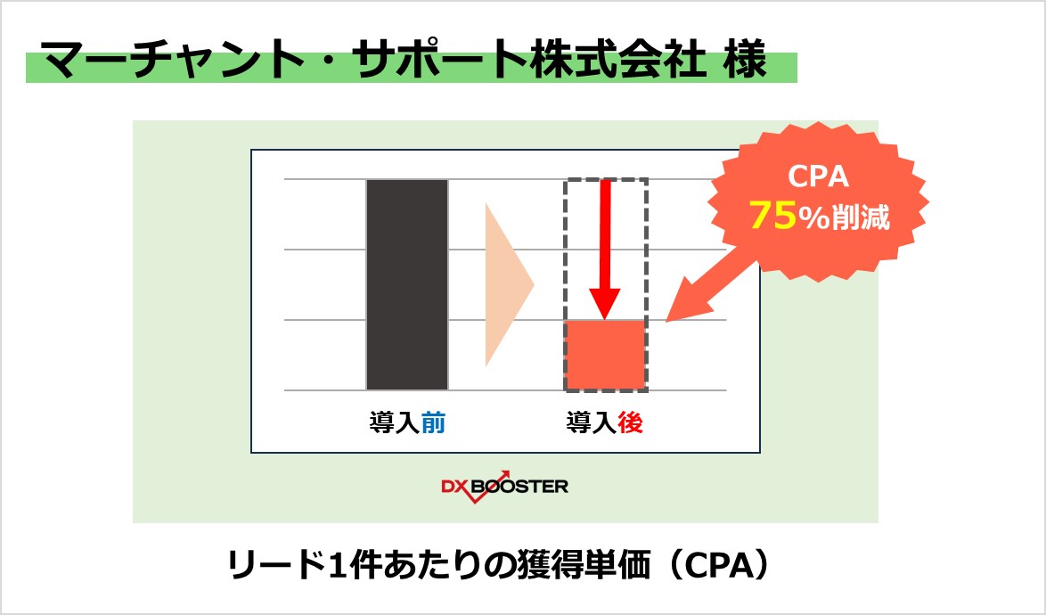 外注時より広告費3割減でリード獲得数は3倍に！<br>初めてのWeb広告インハウス化の取り組みとは