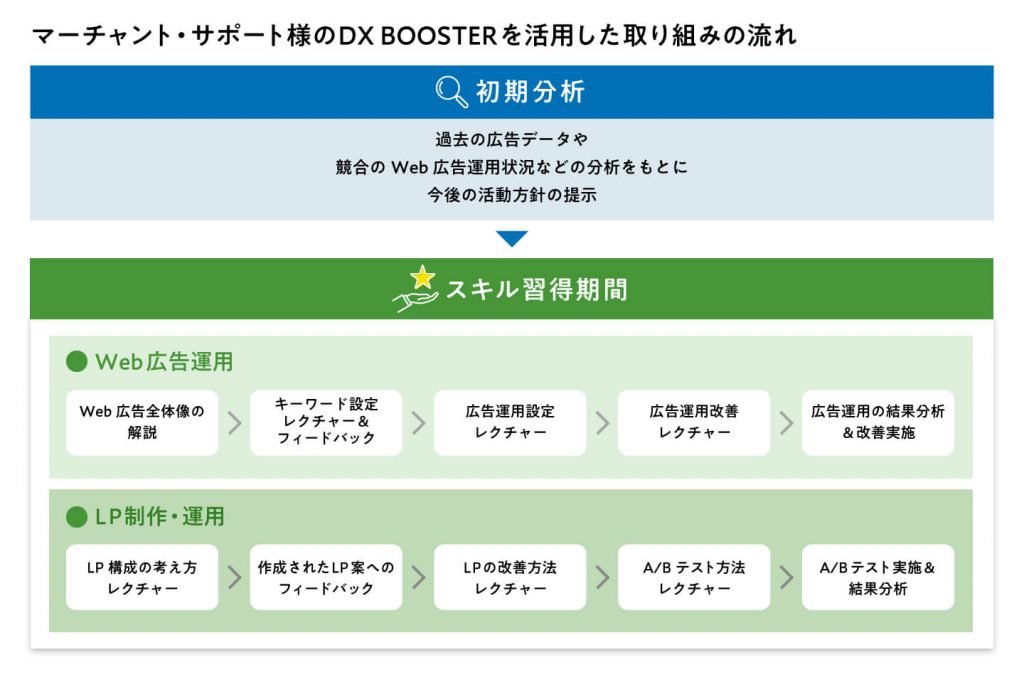 マーチャント・サポート様のDX BOOSTERを活用した取り組みの流れ